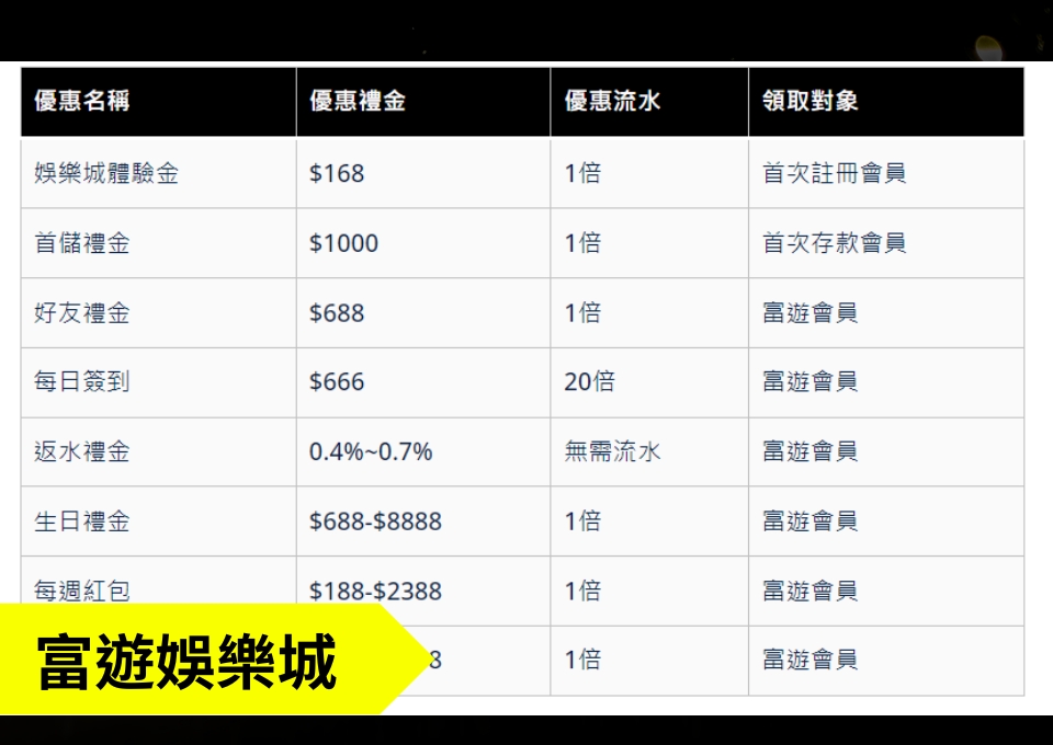 富遊娛樂城優惠、富遊娛樂城首存、富遊娛樂城體驗金